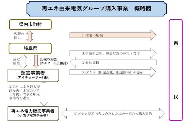 事業概要