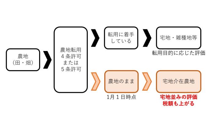 宅地介在農地