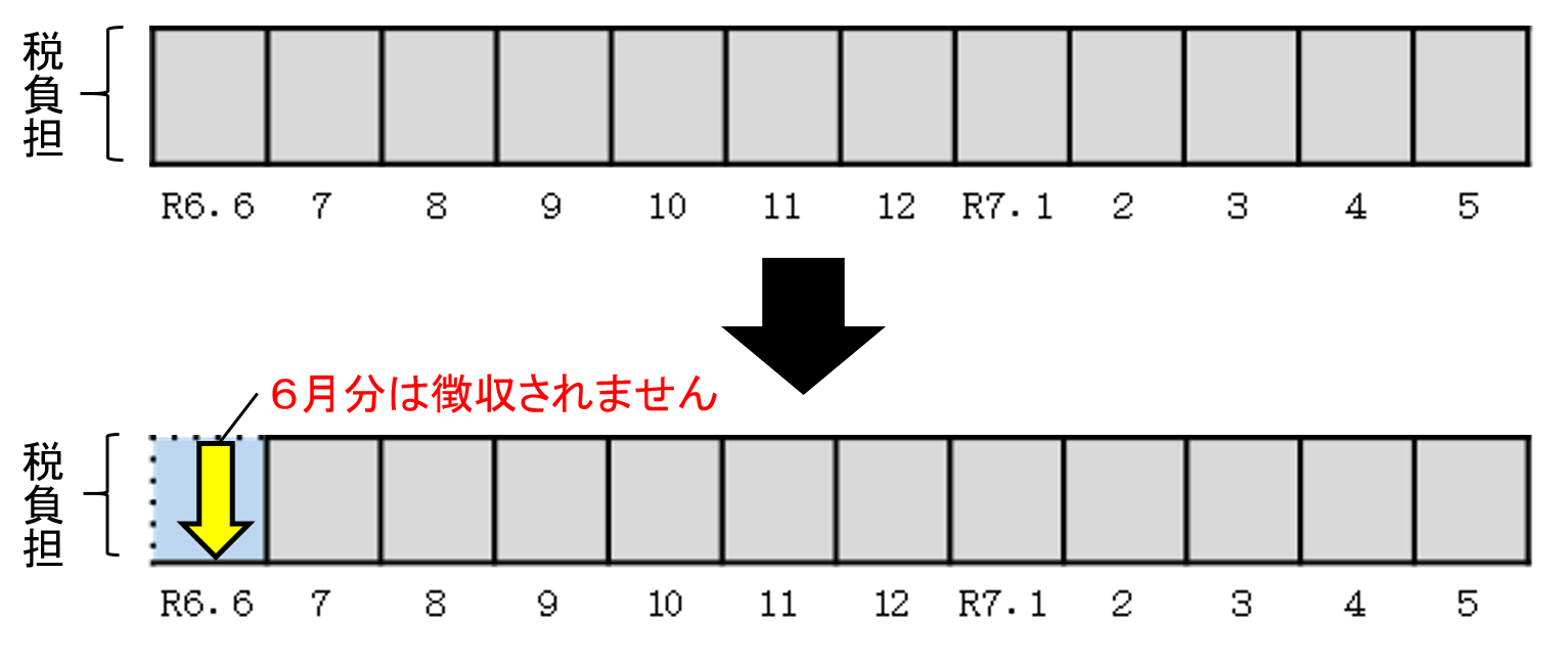 給与特別徴収徴収イメージ