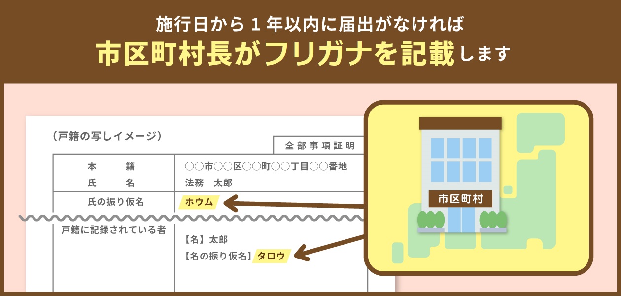 振り仮名を記載する説明画像