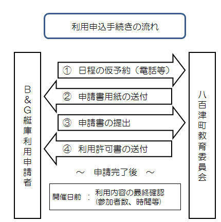 B&G海洋センター艇庫の使用・申込についての画像