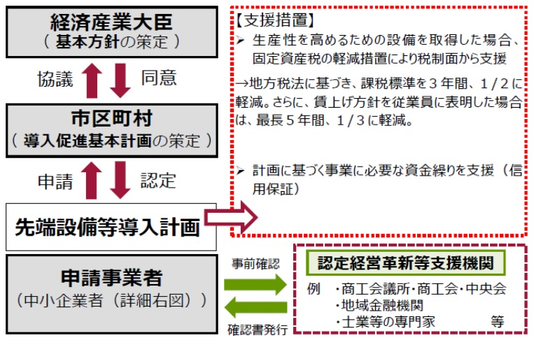 先端設備等導入計画のスキームの画像