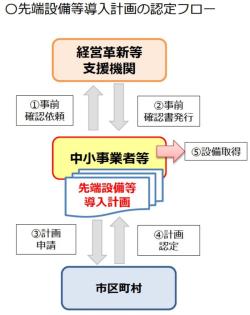 先端設備等導入計画の認定フローの画像